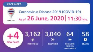 COVID-19 updates as provided by the Government of Thailand effective from 26th June 2020 at 11.30 hours.